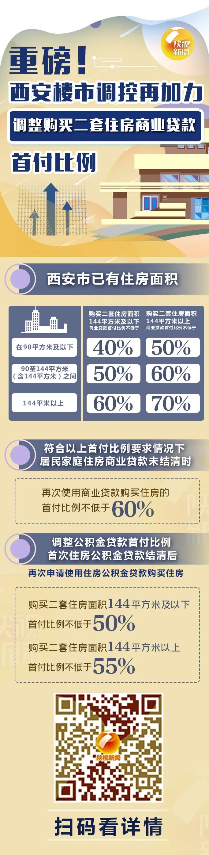 独家采访！权威解读西安楼市调控新政！_调整