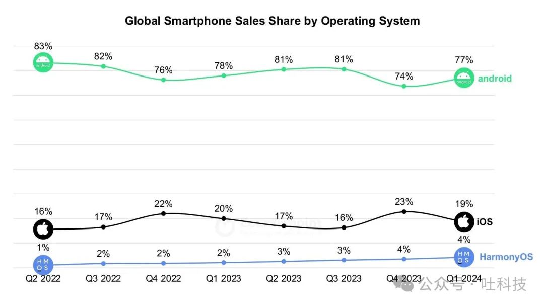 鸿蒙份额超越iOS
