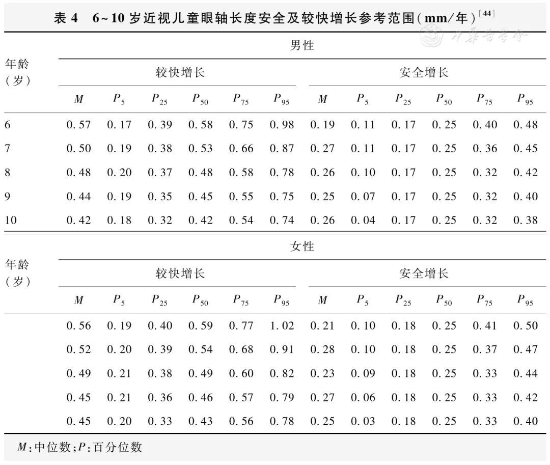 生物测量仪怎么使用眼轴长度在近视防控管理中的应用专家共识！_https://www.jmylbn.com_新闻资讯_第7张