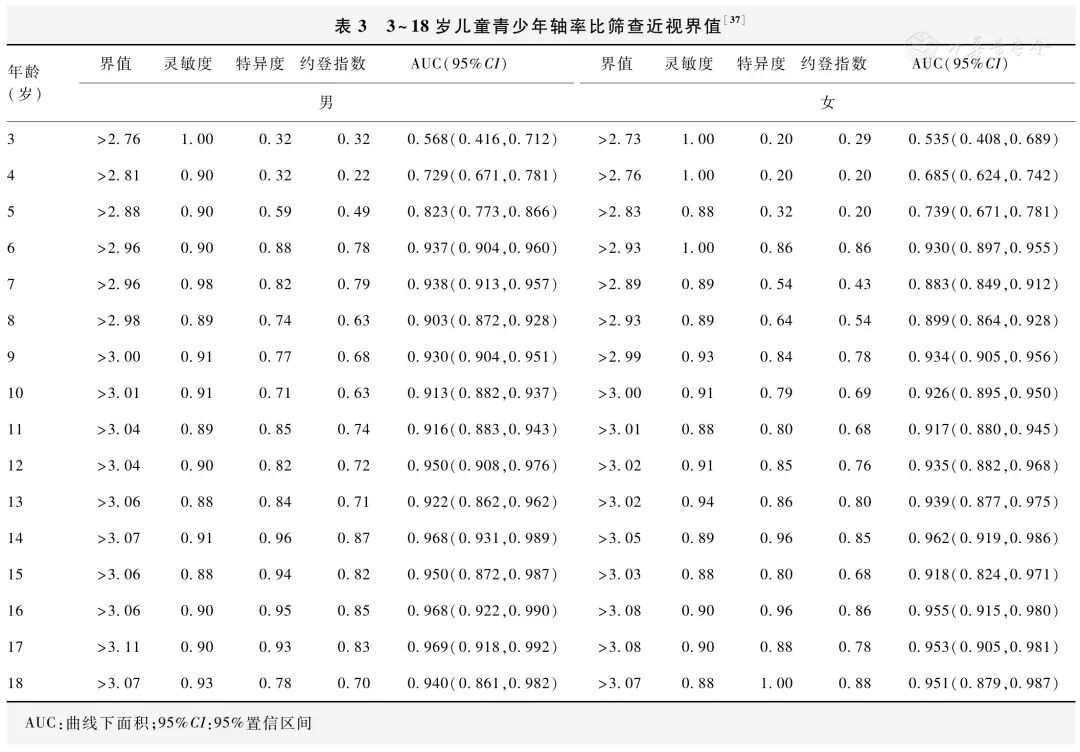 生物测量仪怎么使用眼轴长度在近视防控管理中的应用专家共识！_https://www.jmylbn.com_新闻资讯_第6张