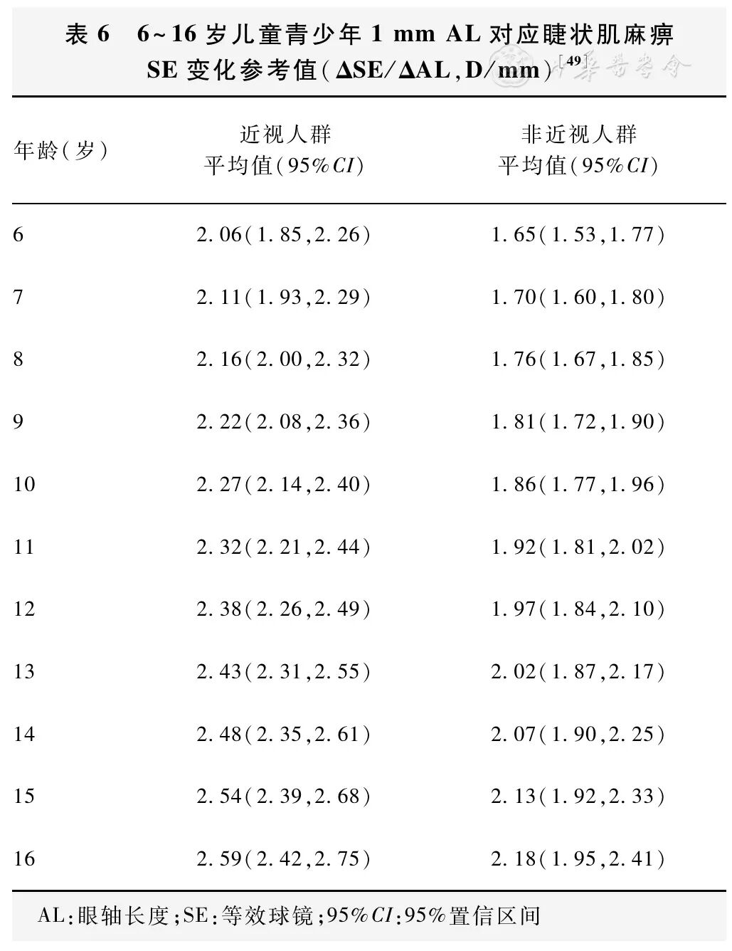 生物测量仪怎么使用眼轴长度在近视防控管理中的应用专家共识！_https://www.jmylbn.com_新闻资讯_第9张