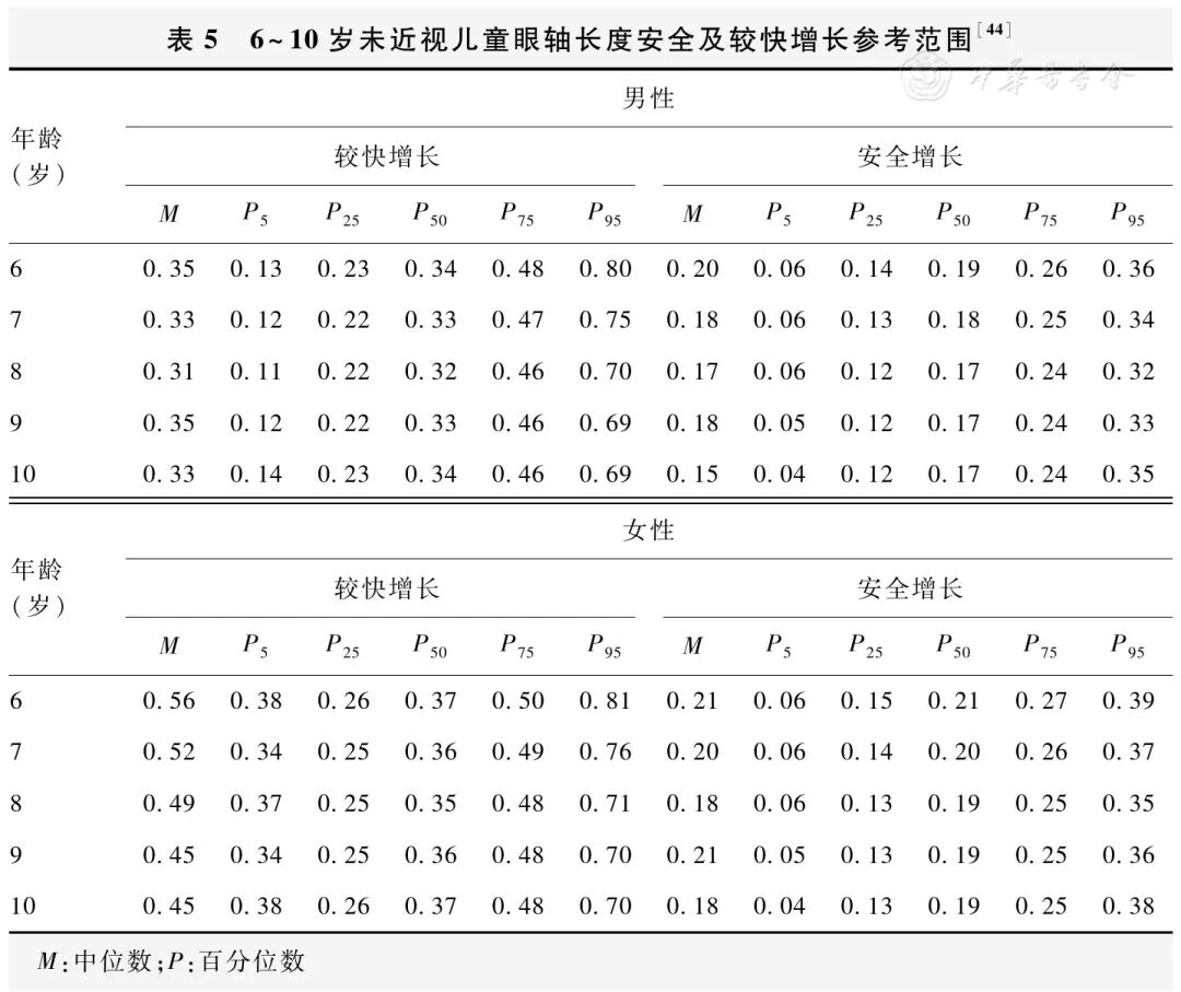 生物测量仪怎么使用眼轴长度在近视防控管理中的应用专家共识！_https://www.jmylbn.com_新闻资讯_第8张