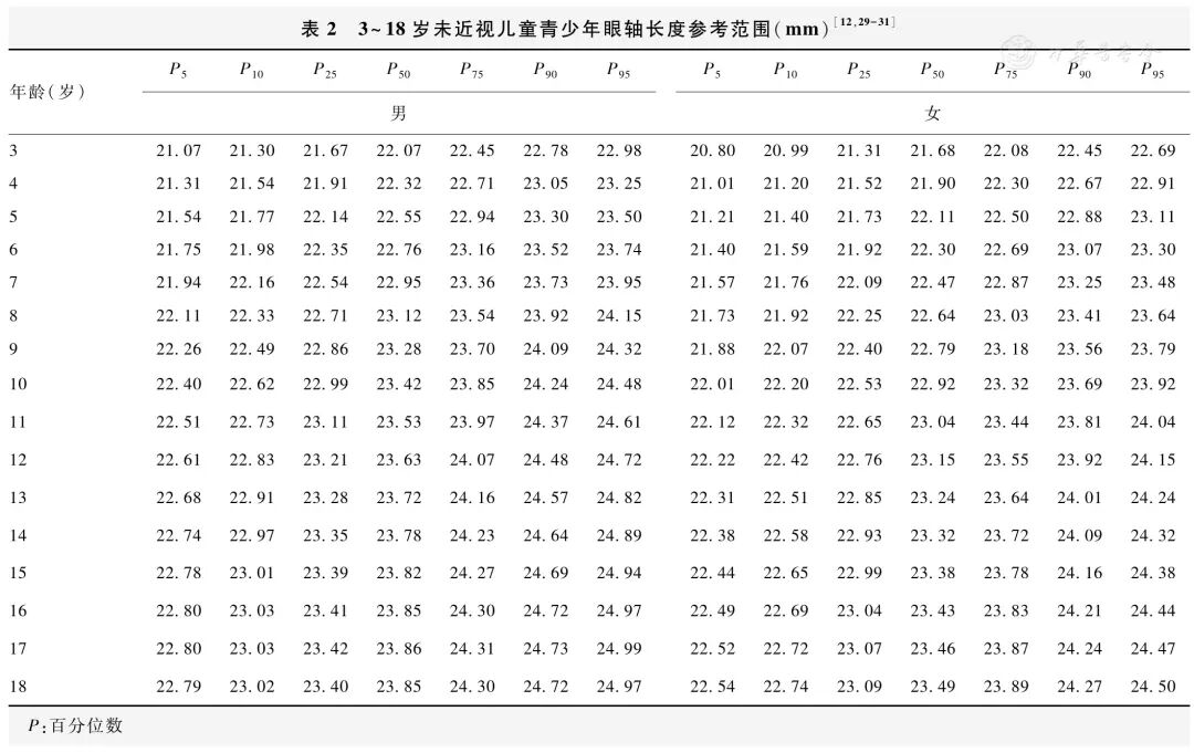 生物测量仪怎么使用眼轴长度在近视防控管理中的应用专家共识！_https://www.jmylbn.com_新闻资讯_第5张