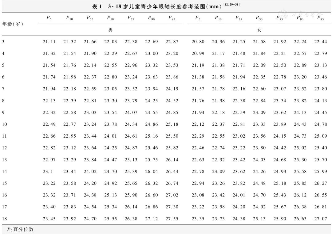 生物测量仪怎么使用眼轴长度在近视防控管理中的应用专家共识！_https://www.jmylbn.com_新闻资讯_第4张