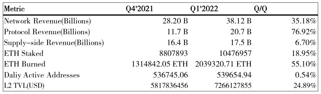 Cabin Report：The Merge加剧通缩预期，去中心化质押池ETH单季涨89.52%