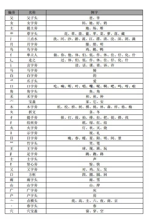 一年级上册 下册汉字偏旁部首表汇总 强烈建议收藏 一年级英语数学语文 微信公众号文章阅读 Wemp