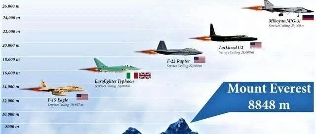 现役军用飞机最大飞行高度对比，U-2升限2.4万米只能排第二