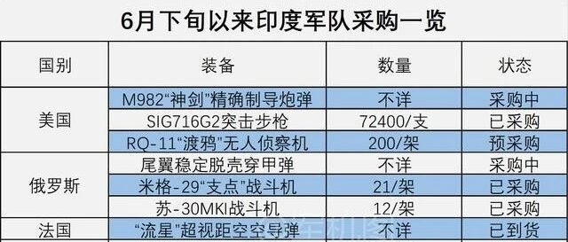 半个多月烧掉10亿美金，印度军队最近都买了些啥装备？