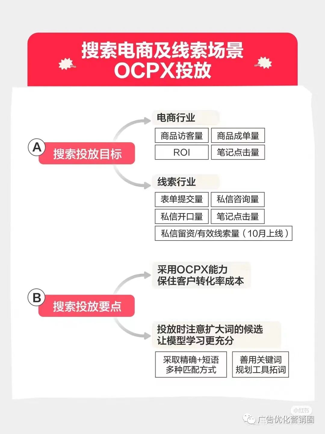 小紅書搜索廣告