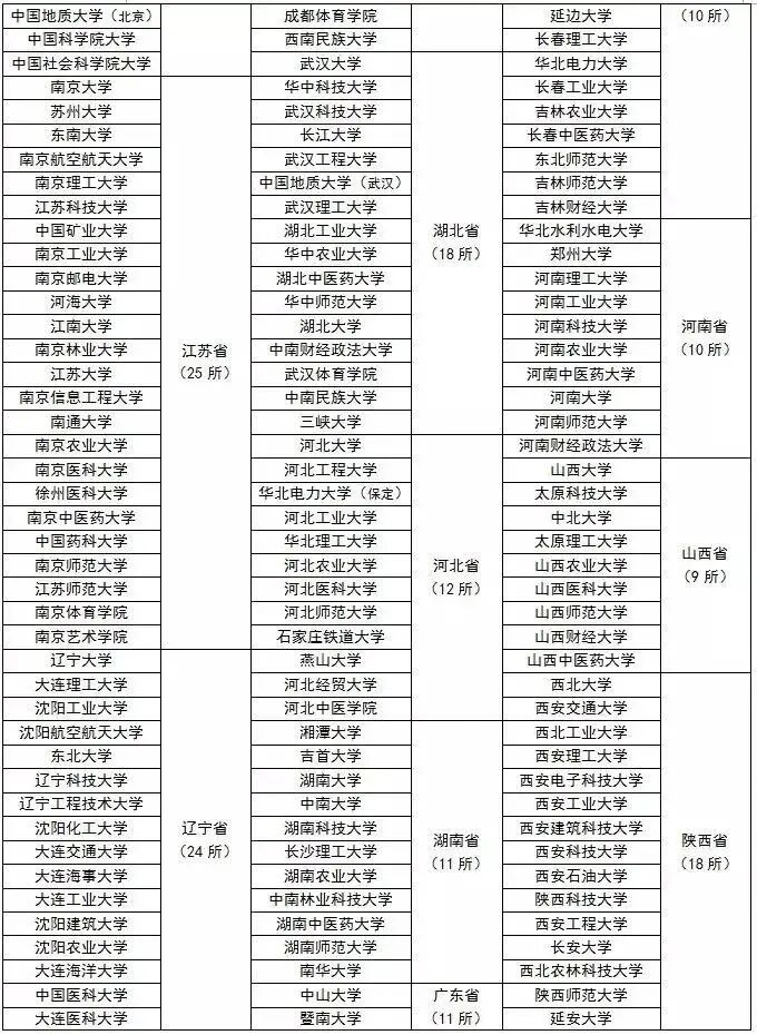 2022年保研率TOP100院校名单出炉！考进这些大学，半只脚踏入研究生大门！