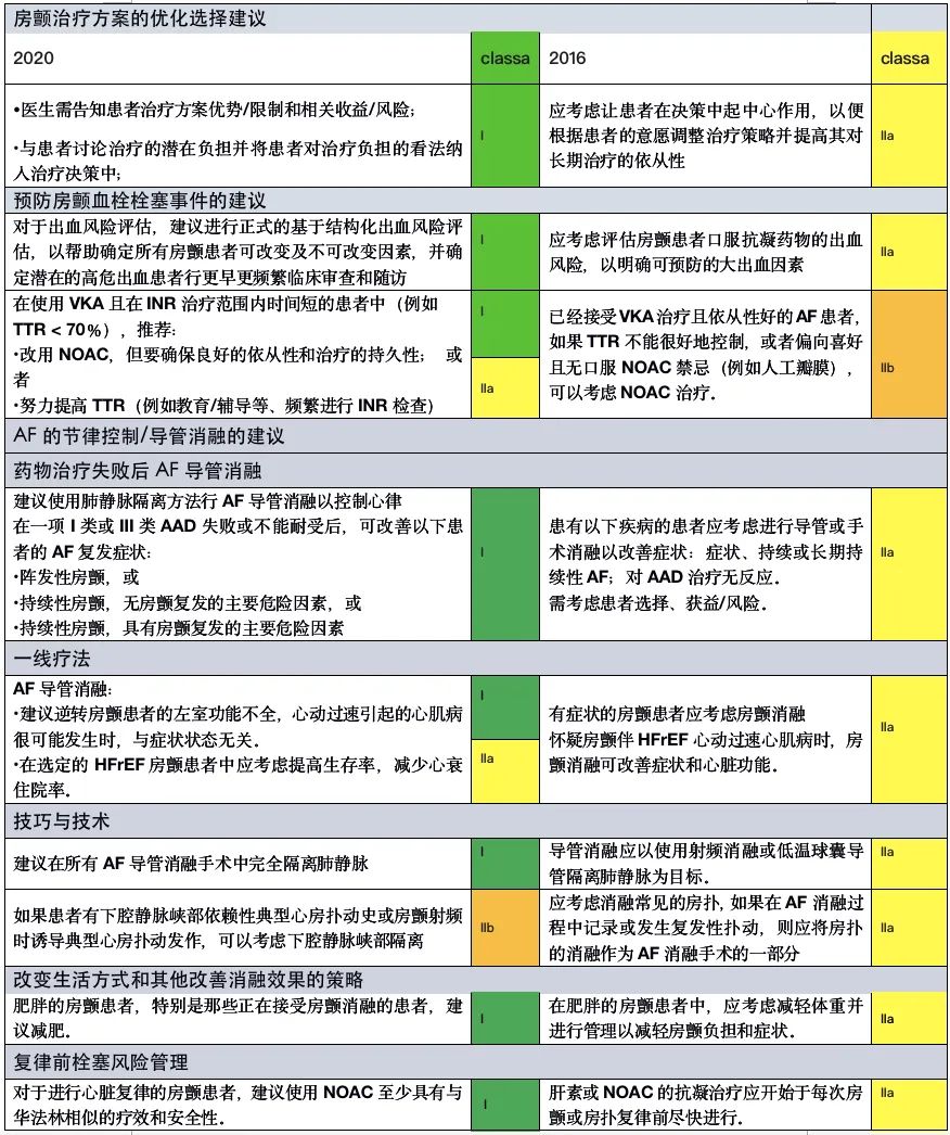 房顫抗凝華法林已非首選？主任帶你解讀最新房顫指南！ 健康 第4張