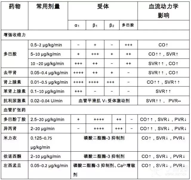 心源性休克的搶救：​3 張表搞定 健康 第3張