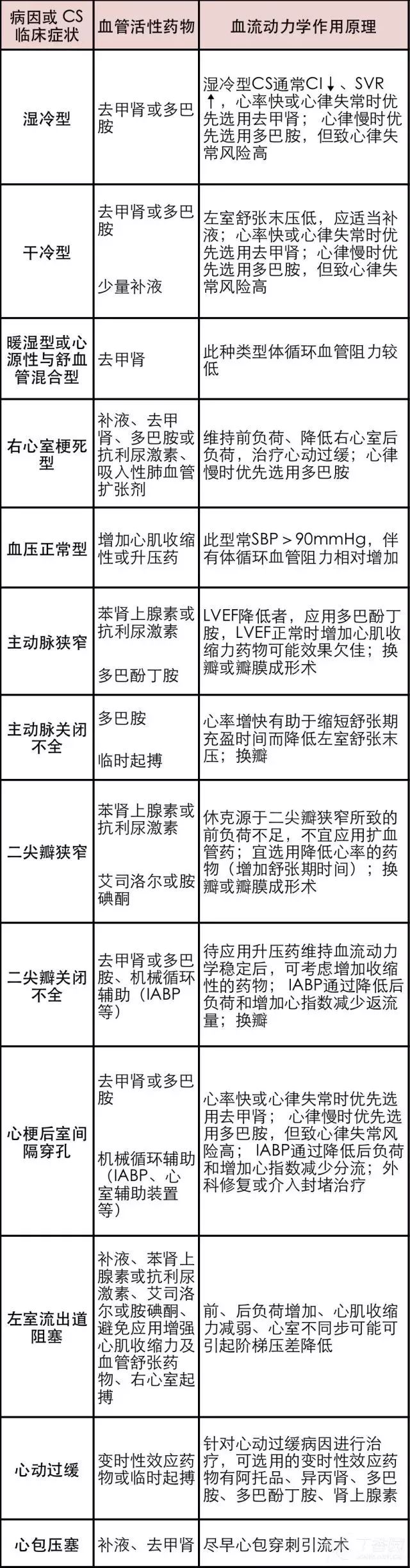 心源性休克的搶救：​3 張表搞定 健康 第4張