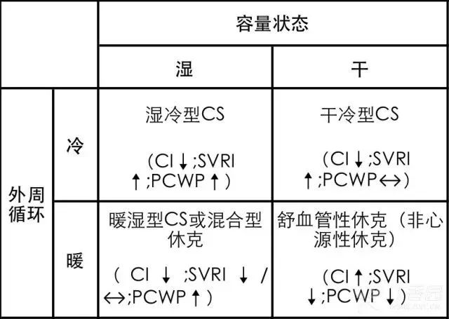 心源性休克的搶救：​3 張表搞定 健康 第2張