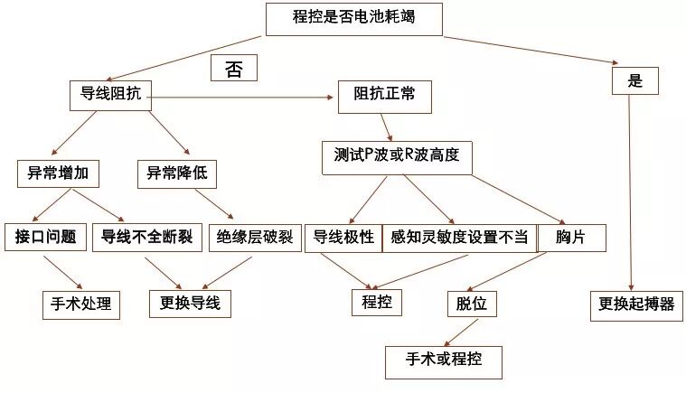 为什么双极不起博起搏器故障怎么办？简单 5 步轻松搞定 ｜ 上海心律失常论坛_https://www.jmylbn.com_新闻资讯_第9张