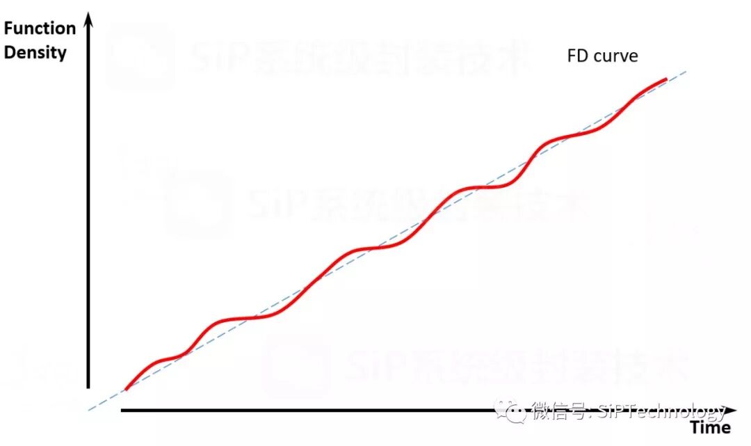 干货 | 摩尔定律 vs 功能密度定律的图5