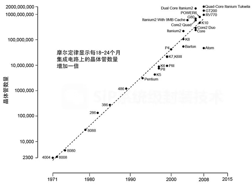 干货 | 摩尔定律 vs 功能密度定律的图3