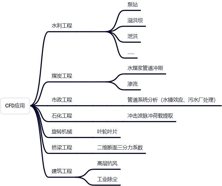 CFD|流体仿真训练营资料汇总的图4