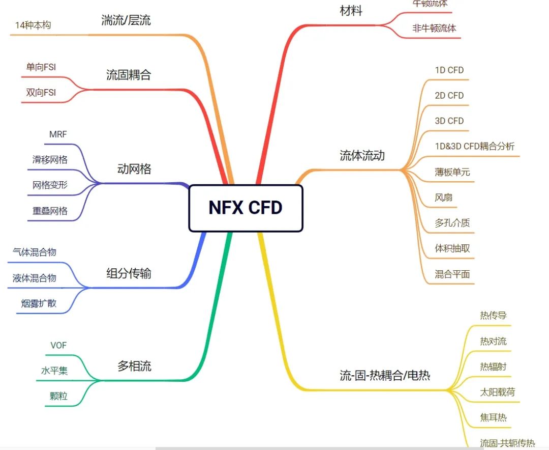 CFD|流体仿真训练营资料汇总的图3