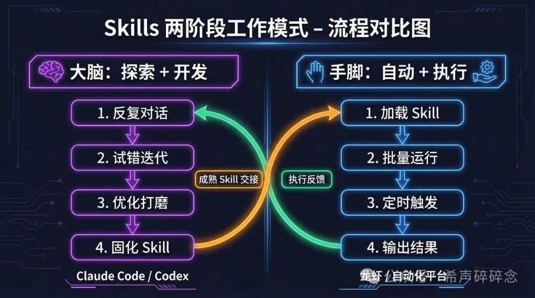Skills 两阶段工作模式
