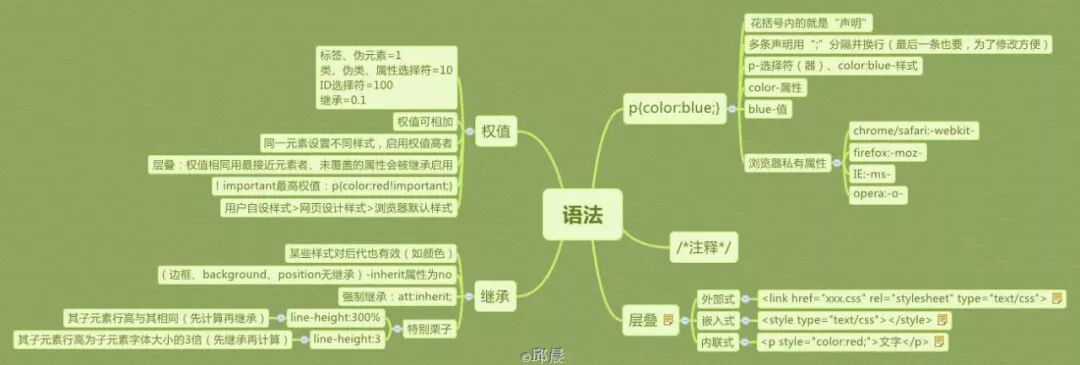 HTML+CSS前端设计知识图谱（含教学大纲）