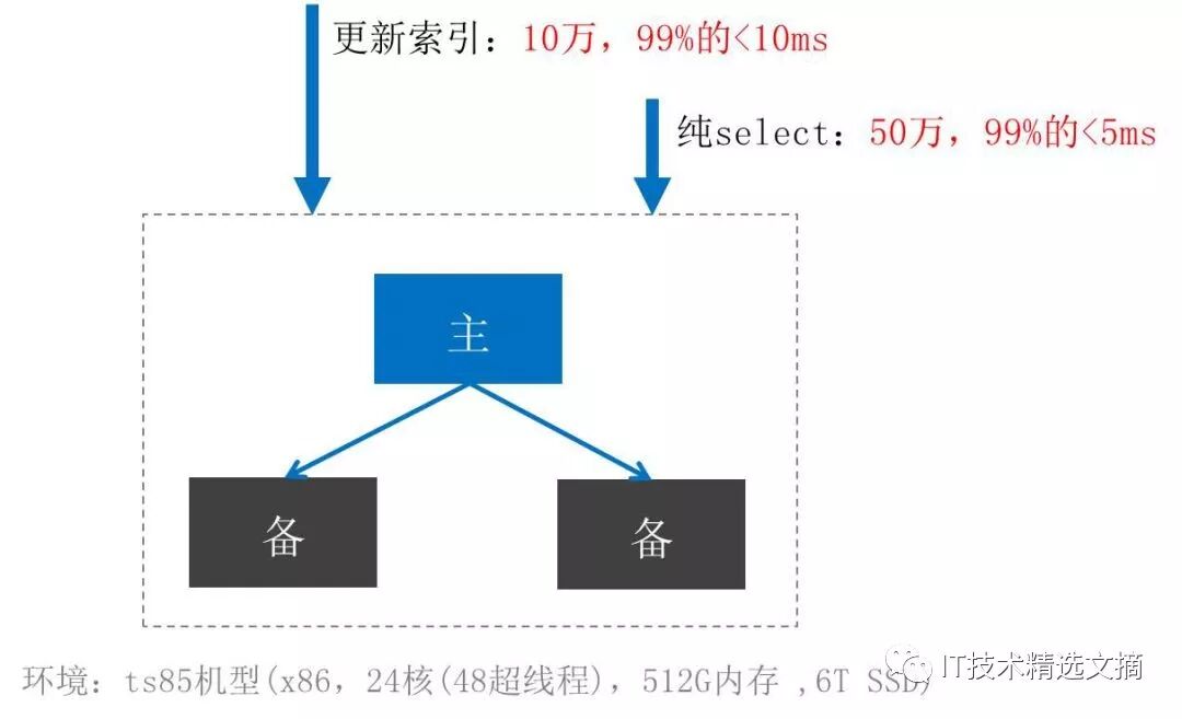 基于MySQL的分布式数据库TDSQL十年锻造经验分享