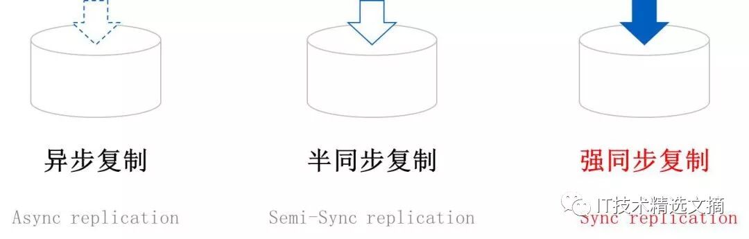 基于MySQL的分布式数据库TDSQL十年锻造经验分享
