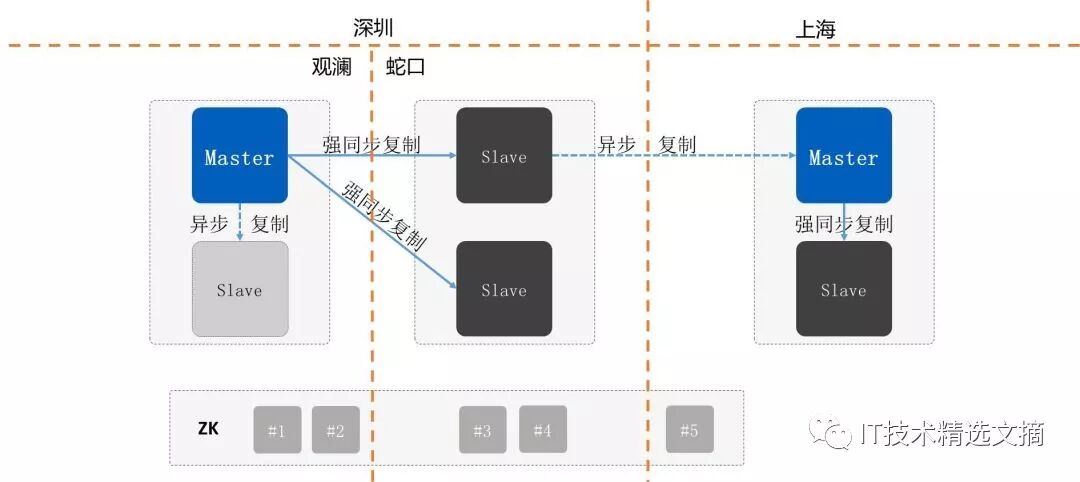 基于MySQL的分布式数据库TDSQL十年锻造经验分享