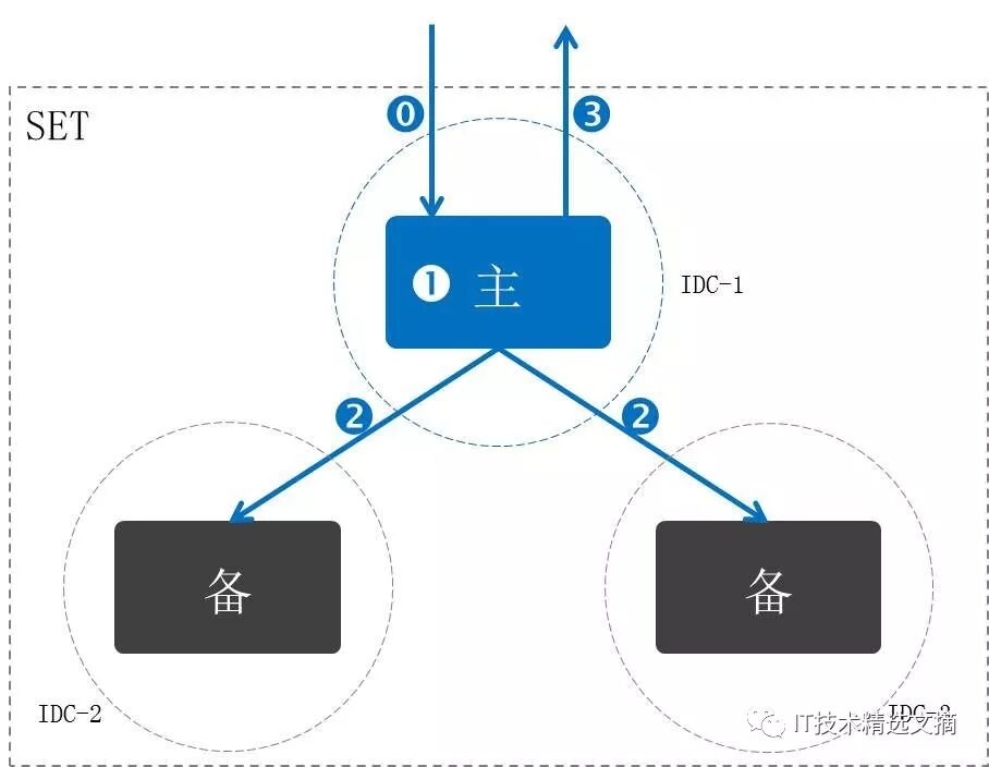 基于MySQL的分布式数据库TDSQL十年锻造经验分享