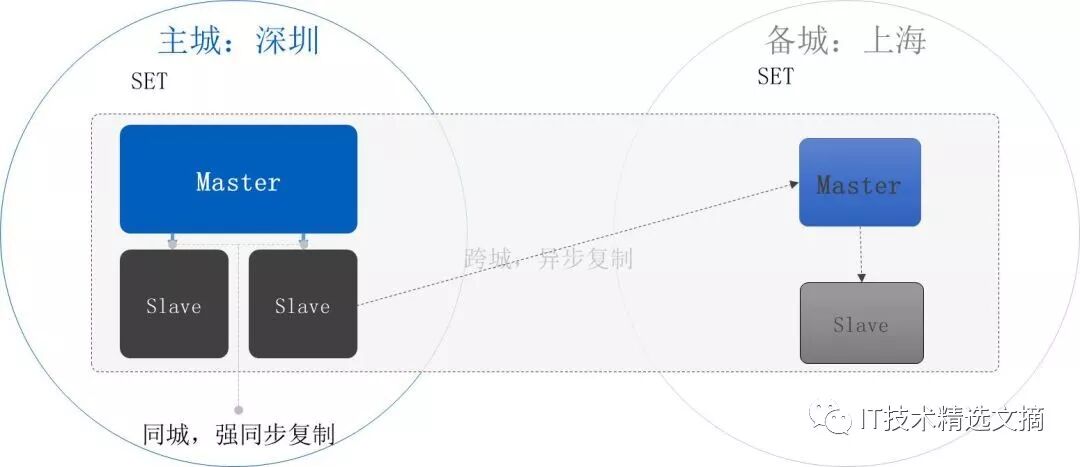 基于MySQL的分布式数据库TDSQL十年锻造经验分享