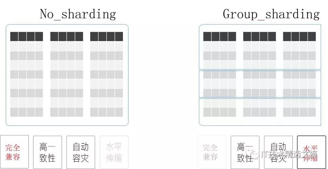 基于MySQL的分布式数据库TDSQL十年锻造经验分享
