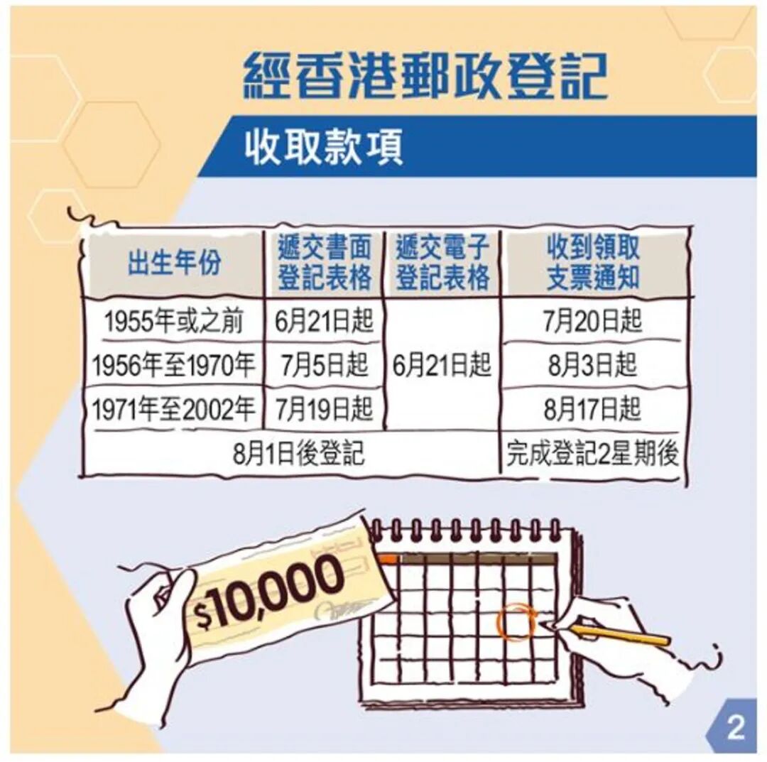 香港 全民派一万 有人已经收到钱 自由微信 Freewechat