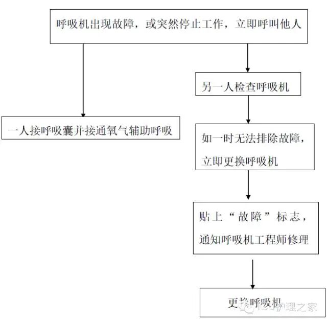 什么病情用呼吸机干货——7个ICU应急预案！_https://www.jmylbn.com_新闻资讯_第2张