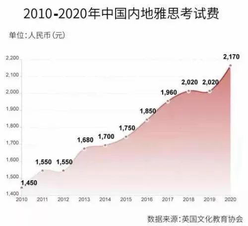 为考雅思大家花了多少钱？考鸭：“一年集齐了5个色的铅笔”