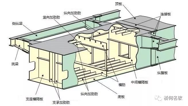 钢箱梁构造图片