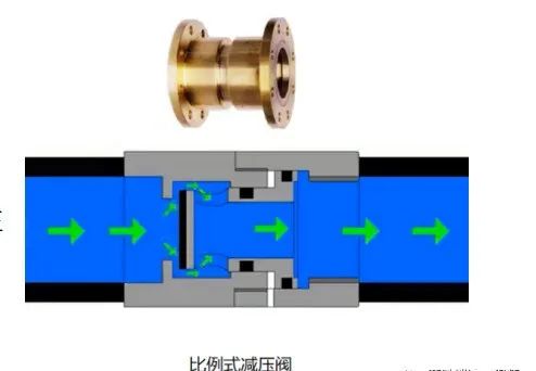 可调式减压阀组