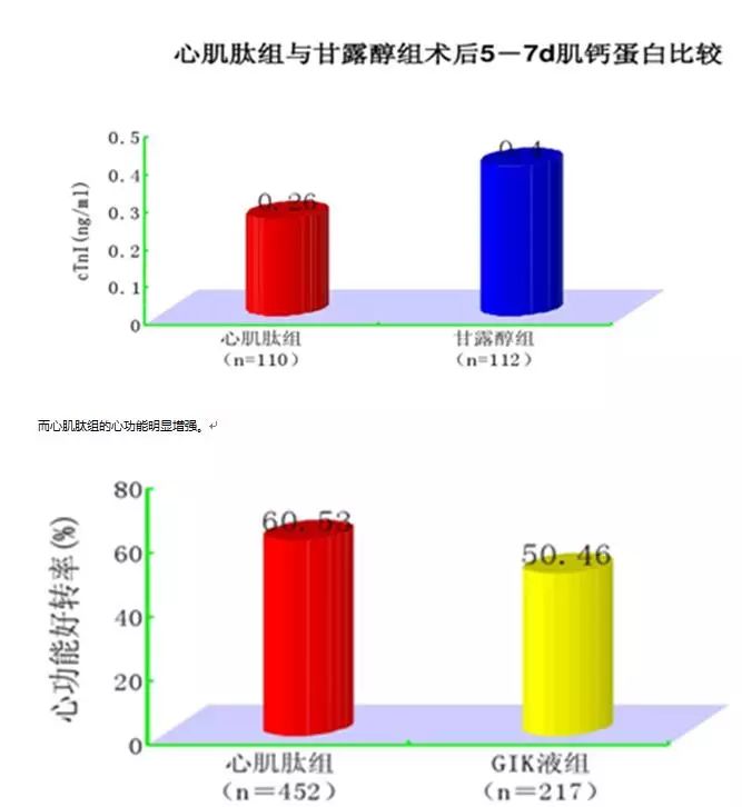 心肌肽修复心肌细胞