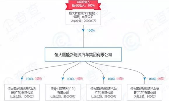 註冊資本20億美元，恒大成立新能源汽車公司 汽車 第1張