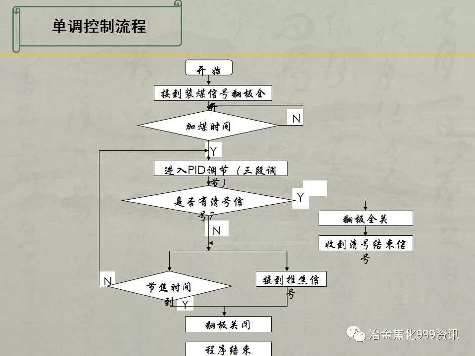 碳化室單調自動控制技術的研究的圖8