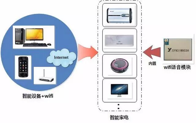 【专题】智能家电无线控制主流技术有哪些?一篇文章带你全面深入了解
