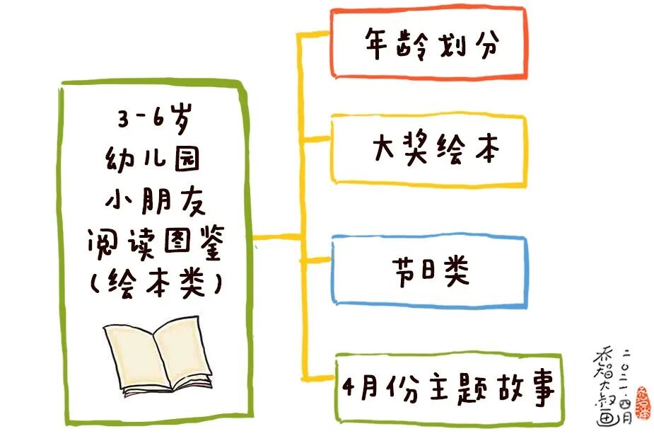 世界阅读日：送给每位家长一份幼儿园小朋友选书指南（建议收藏）(图3)