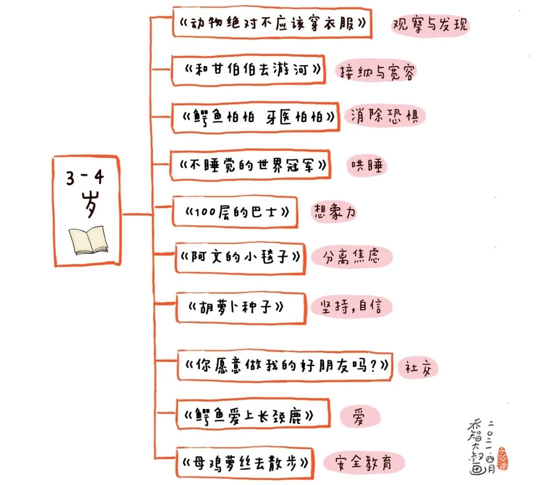 世界阅读日：送给每位家长一份幼儿园小朋友选书指南（建议收藏）(图6)