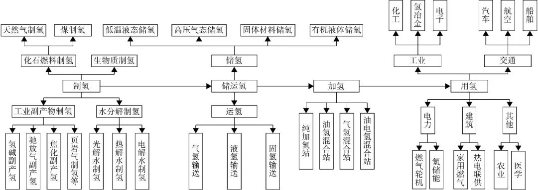 【本期推荐】邓绍林 等：中国氢能产业的地方实践及启示