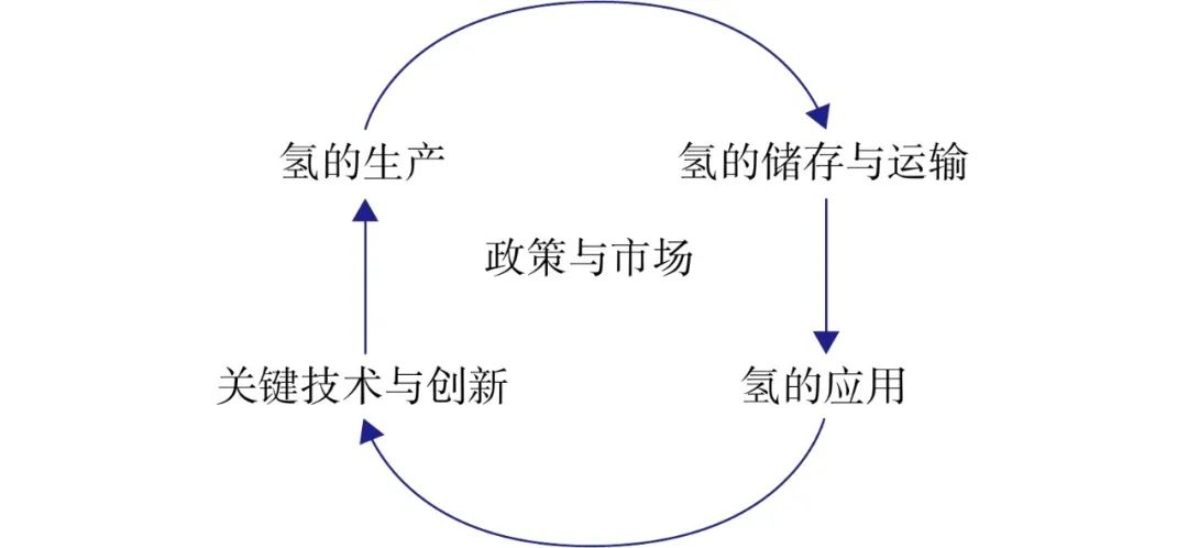 【本期推荐】邓绍林 等：中国氢能产业的地方实践及启示