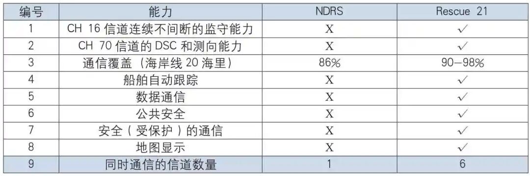 美国海岸警卫队搜救系统发展与应用综述的图4