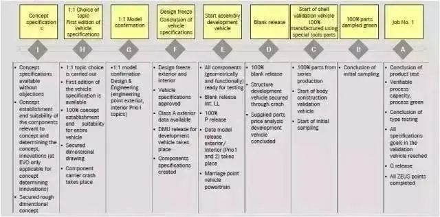 【汽车线束】各大主机厂整车开发流程解析的图8