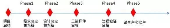 【汽车线束】各大主机厂整车开发流程解析的图4