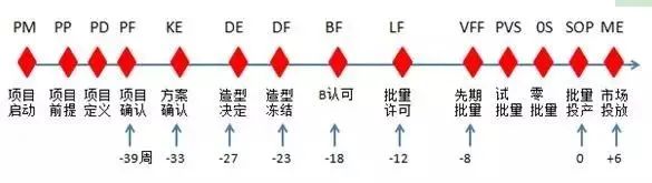 【汽车线束】各大主机厂整车开发流程解析的图2