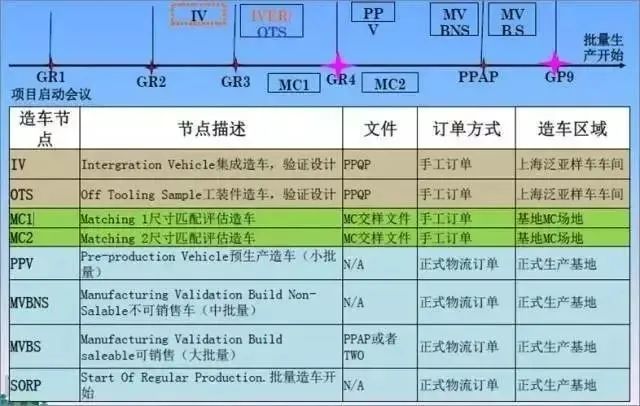 【汽车线束】各大主机厂整车开发流程解析的图6