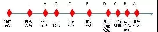 【汽车线束】各大主机厂整车开发流程解析的图7